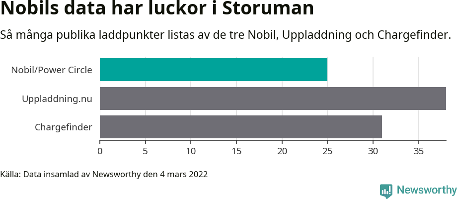 Graf: Så många laddplatser listas av olika sajter.